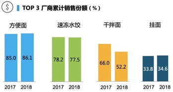 高湯方便面銷售額激增60%，高端化能否撬動方便食品市場新格局？